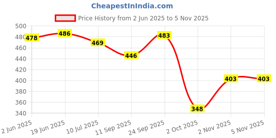 flipkart.com deals4you Sneakers For Women deals4you Price History Graph from 2 Jun 2025 to 3 Nov 2025
