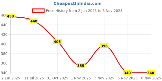 flipkart.com deals4you Sneakers For Women deals4you Price History Graph from 2 Jun 2025 to 3 Nov 2025