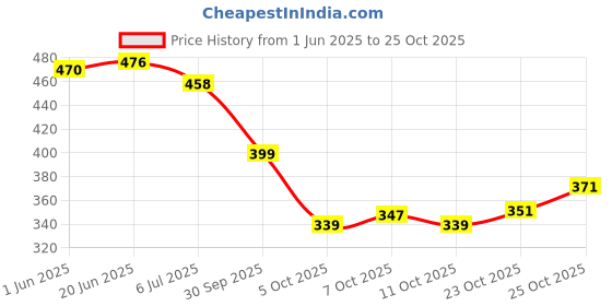 flipkart.com deals4you Sneakers For Women deals4you Price History Graph from 1 Jun 2025 to 25 Oct 2025