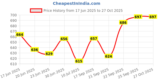 flipkart.com knoos Sneakers For Women knoos Price History Graph from 17 Jun 2025 to 27 Oct 2025