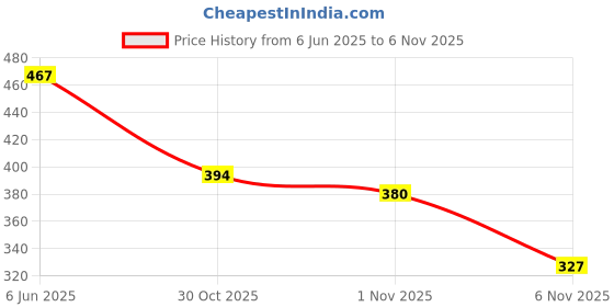 flipkart.com deals4you Sneakers For Women deals4you Price History Graph from 6 Jun 2025 to 6 Nov 2025