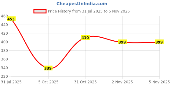 flipkart.com deals4you Sneakers For Women deals4you Price History Graph from 31 Jul 2025 to 2 Nov 2025