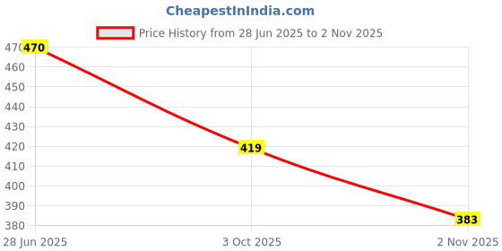 flipkart.com deals4you Sneakers For Women deals4you Price History Graph from 28 Jun 2025 to 2 Nov 2025