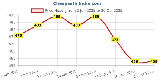 flipkart.com layasa Sneakers For Women layasa Price History Graph from 2 Jun 2025 to 19 Oct 2025