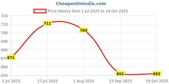 flipkart.com bata Sneakers For Women bata Price History Graph from 2 Jul 2025 to 18 Oct 2025