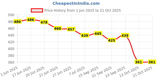 flipkart.com deals4you Sneakers For Women deals4you Price History Graph from 1 Jun 2025 to 21 Oct 2025