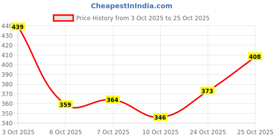 flipkart.com deals4you Sneakers For Women deals4you Price History Graph from 3 Oct 2025 to 24 Oct 2025