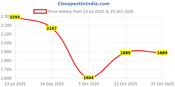 flipkart.com puma Sneakers For Women puma Price History Graph from 23 Jul 2025 to 25 Oct 2025