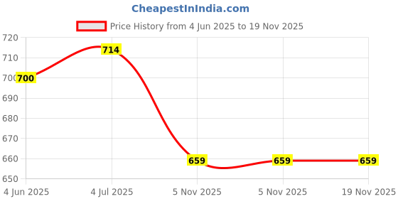 flipkart.com asian Sneakers For Women asian Price History Graph from 4 Jun 2025 to 18 Nov 2025