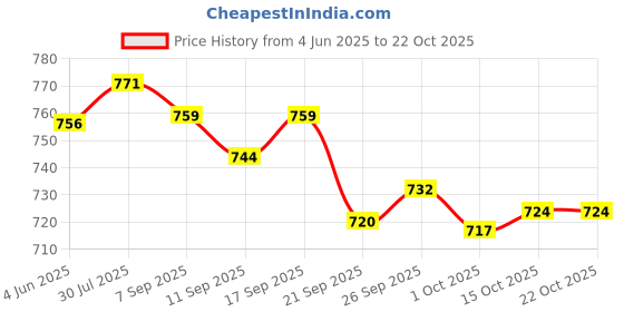 flipkart.com asian Sneakers For Women asian Price History Graph from 4 Jun 2025 to 22 Oct 2025