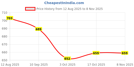 flipkart.com asian Sneakers For Women asian Price History Graph from 12 Aug 2025 to 6 Nov 2025