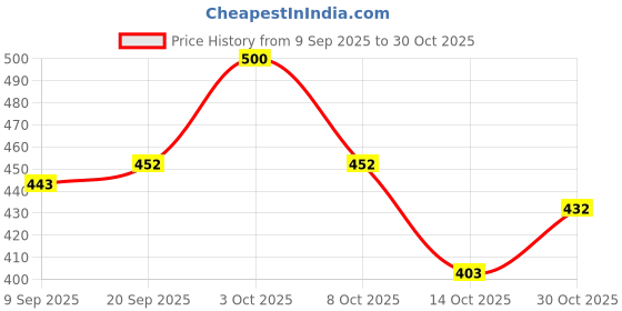 flipkart.com layasa Sneakers For Women layasa Price History Graph from 9 Sep 2025 to 30 Oct 2025