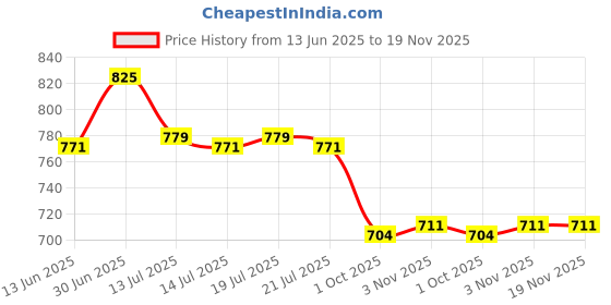 flipkart.com asian Sneakers For Women asian Price History Graph from 13 Jun 2025 to 19 Nov 2025
