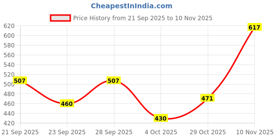 flipkart.com knoos Sneakers For Women knoos Price History Graph from 21 Sep 2025 to 10 Nov 2025
