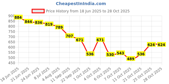 flipkart.com knoos Sneakers For Women knoos Price History Graph from 18 Jun 2025 to 27 Oct 2025