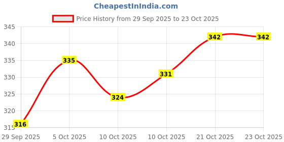 flipkart.com roddick shoes Sneakers For Women roddick shoes Price History Graph from 29 Sep 2025 to 23 Oct 2025