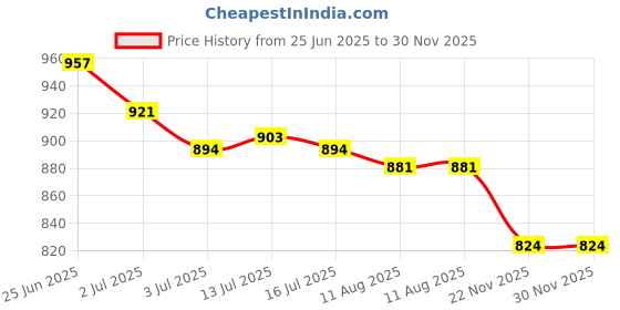 flipkart.com asian Sneakers For Women asian Price History Graph from 25 Jun 2025 to 30 Nov 2025