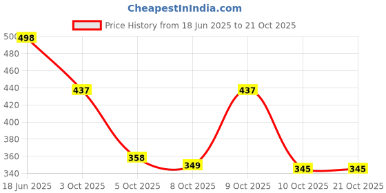 flipkart.com deals4you Sneakers For Women deals4you Price History Graph from 18 Jun 2025 to 21 Oct 2025