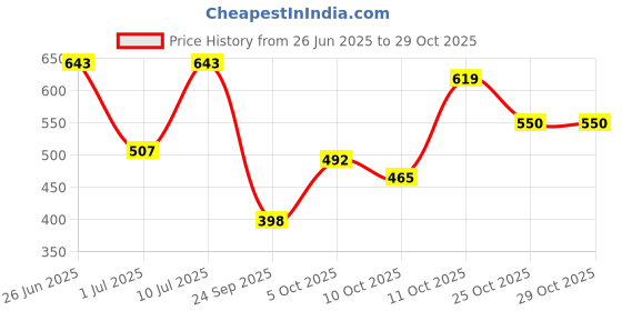flipkart.com bata Sneakers For Women bata Price History Graph from 26 Jun 2025 to 28 Oct 2025