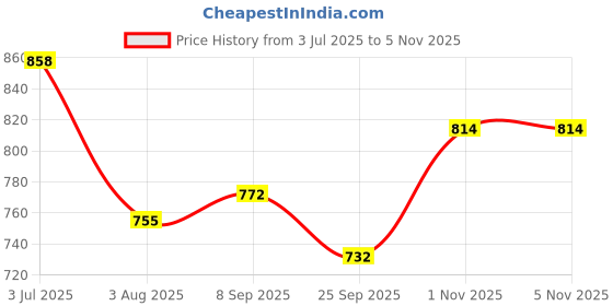 flipkart.com rnt Sneakers For Women rnt Price History Graph from 3 Jul 2025 to 4 Nov 2025
