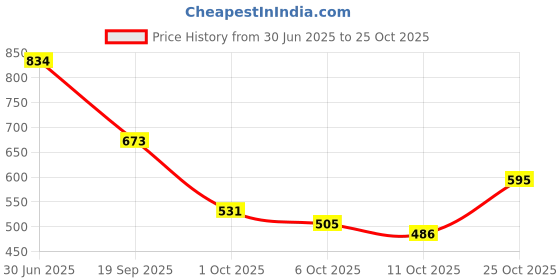 flipkart.com knoos Sneakers For Women knoos Price History Graph from 30 Jun 2025 to 25 Oct 2025