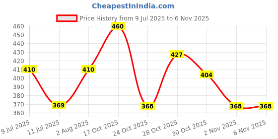 flipkart.com rebelfoot Sneakers For Women rebelfoot Price History Graph from 9 Jul 2025 to 6 Nov 2025