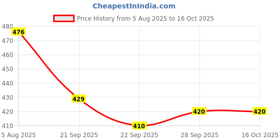 flipkart.com deals4you Sneakers For Women deals4you Price History Graph from 5 Aug 2025 to 15 Oct 2025