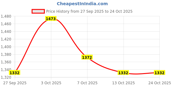 flipkart.com campus Sneakers For Women campus Price History Graph from 27 Sep 2025 to 22 Oct 2025