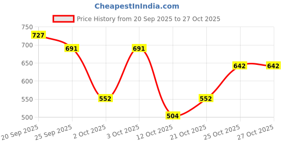 flipkart.com knoos Sneakers For Women knoos Price History Graph from 20 Sep 2025 to 27 Oct 2025