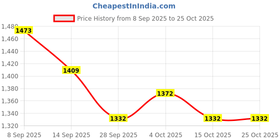 flipkart.com campus Sneakers For Women campus Price History Graph from 8 Sep 2025 to 22 Oct 2025