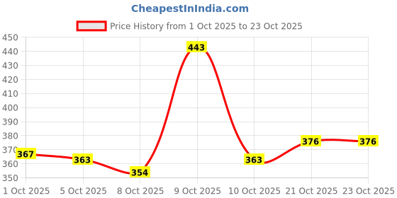 flipkart.com deals4you Sneakers For Women deals4you Price History Graph from 1 Oct 2025 to 21 Oct 2025