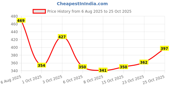 flipkart.com deals4you Sneakers For Women deals4you Price History Graph from 6 Aug 2025 to 25 Oct 2025