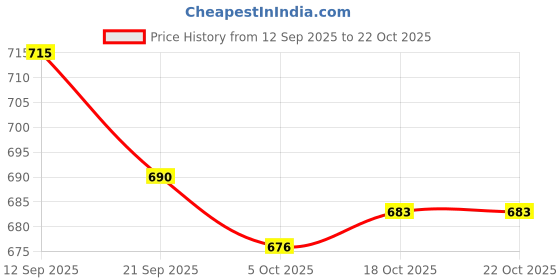 flipkart.com asian Sneakers For Women asian Price History Graph from 12 Sep 2025 to 21 Oct 2025
