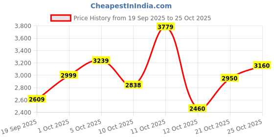 flipkart.com under armour Sneakers For Women under armour Price History Graph from 19 Sep 2025 to 25 Oct 2025