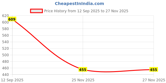 flipkart.com tomsy choice Sneakers For Women tomsy choice Price History Graph from 12 Sep 2025 to 25 Nov 2025
