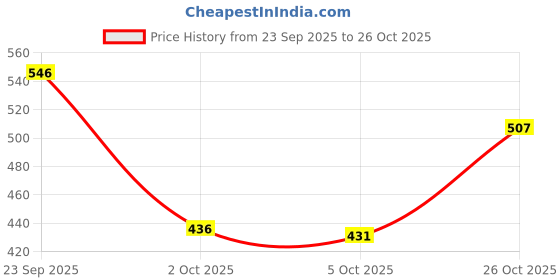 flipkart.com knoos Sneakers For Women knoos Price History Graph from 23 Sep 2025 to 26 Oct 2025