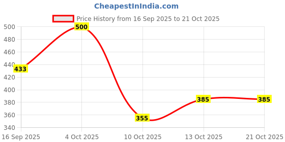 flipkart.com layasa Sneakers For Women layasa Price History Graph from 16 Sep 2025 to 20 Oct 2025