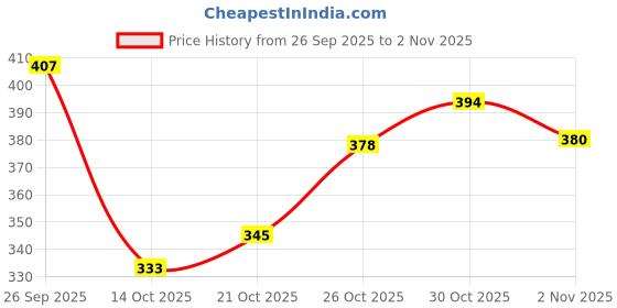 flipkart.com deals4you Sneakers For Women deals4you Price History Graph from 26 Sep 2025 to 2 Nov 2025