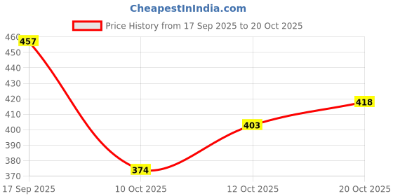 flipkart.com layasa Sneakers For Women layasa Price History Graph from 17 Sep 2025 to 20 Oct 2025