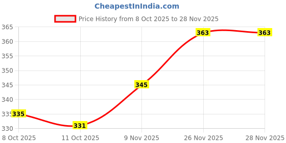 flipkart.com deals4you Sneakers For Women deals4you Price History Graph from 8 Oct 2025 to 27 Nov 2025