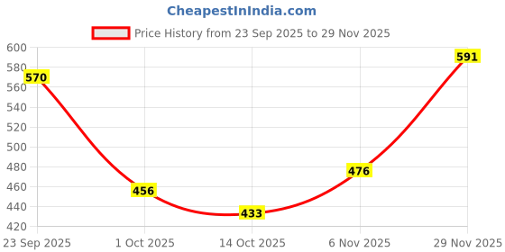 flipkart.com shoetopia Sneakers For Women shoetopia Price History Graph from 23 Sep 2025 to 29 Nov 2025