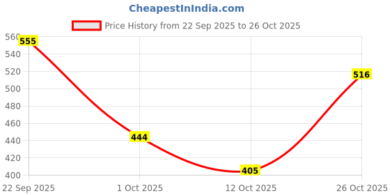 flipkart.com knoos Sneakers For Women knoos Price History Graph from 22 Sep 2025 to 26 Oct 2025