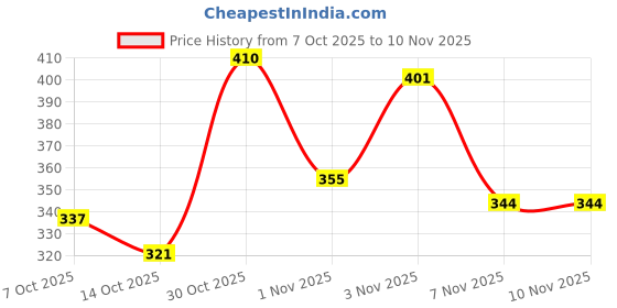flipkart.com deals4you Sneakers For Women deals4you Price History Graph from 7 Oct 2025 to 9 Nov 2025