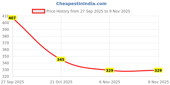 flipkart.com deals4you Sneakers For Women deals4you Price History Graph from 27 Sep 2025 to 6 Nov 2025