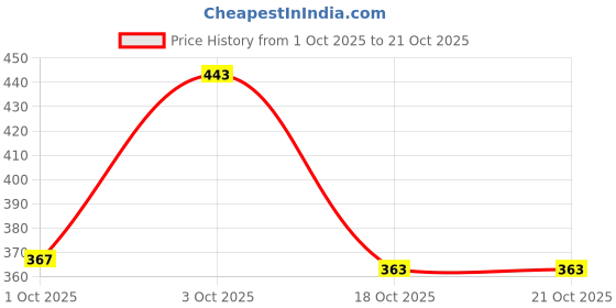 flipkart.com deals4you Sneakers For Women deals4you Price History Graph from 1 Oct 2025 to 21 Oct 2025