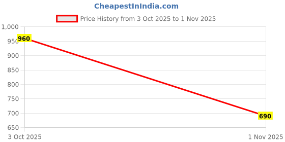 flipkart.com roadster Sneakers For Women roadster Price History Graph from 3 Oct 2025 to 1 Nov 2025