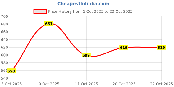 flipkart.com fashion victim Sneakers For Women fashion victim Price History Graph from 5 Oct 2025 to 22 Oct 2025