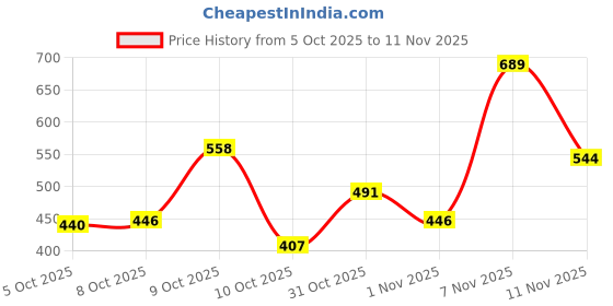 flipkart.com knoos Sneakers For Women knoos Price History Graph from 5 Oct 2025 to 11 Nov 2025
