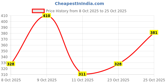 flipkart.com deals4you Sneakers For Women deals4you Price History Graph from 8 Oct 2025 to 25 Oct 2025