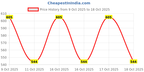 flipkart.com ifah Sneakers For Women ifah Price History Graph from 9 Oct 2025 to 18 Oct 2025